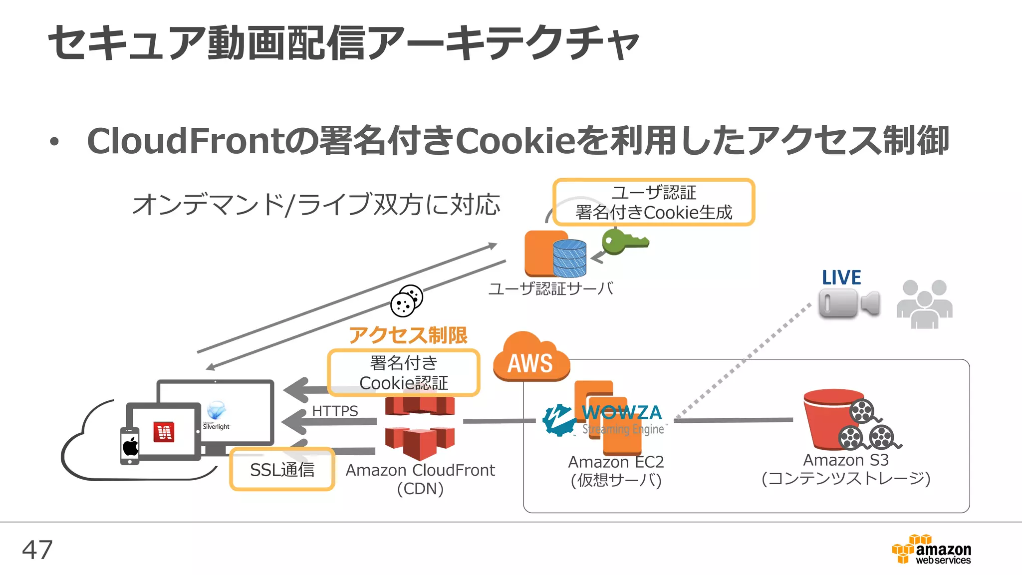 47
セキュア動画配信アーキテクチャ
•  CloudFrontの署名付きCookieを利⽤したアクセス制御
Amazon EC2
(仮想サーバ)
Amazon S3
(コンテンツストレージ)
Amazon CloudFront
(CDN)
署名付き
Cookie認証
LIVE	ユーザ認証サーバ
ユーザ認証
署名付きCookie⽣成
アクセス制限
SSL通信
オンデマンド/ライブ双⽅に対応
HTTPS
 