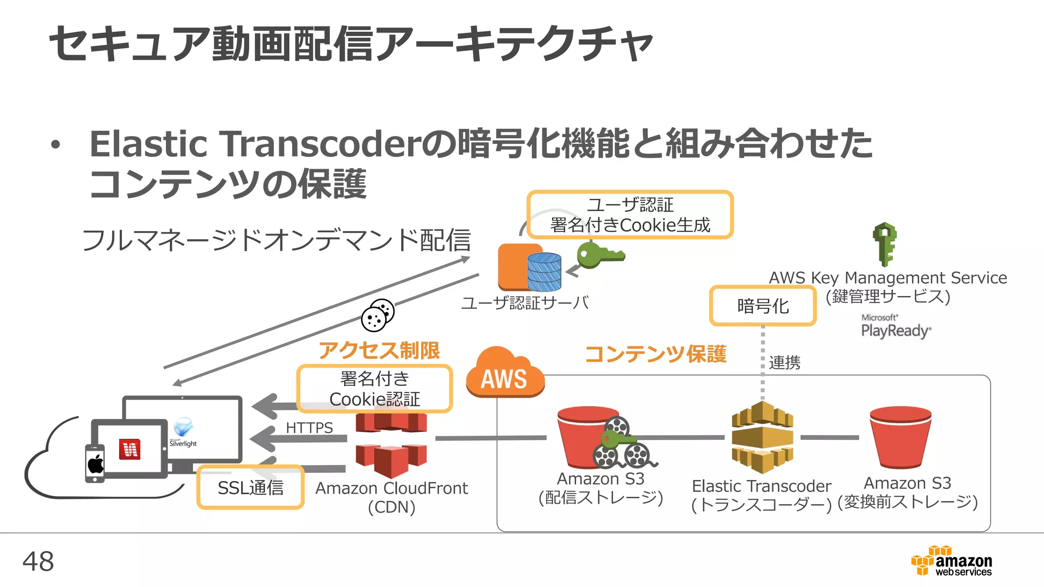 48
セキュア動画配信アーキテクチャ
Amazon S3
(配信ストレージ)
Amazon CloudFront
(CDN)
署名付き
Cookie認証
ユーザ認証サーバ
ユーザ認証
署名付きCookie⽣成
暗号化
連携コンテンツ保護アクセス制限
SSL通信
フルマネージドオンデマンド配信
Elastic Transcoder
(トランスコーダー)
Amazon S3
(変換前ストレージ)
AWS Key Management Service
(鍵管理サービス)
•  Elastic Transcoderの暗号化機能と組み合わせた
コンテンツの保護
HTTPS
 