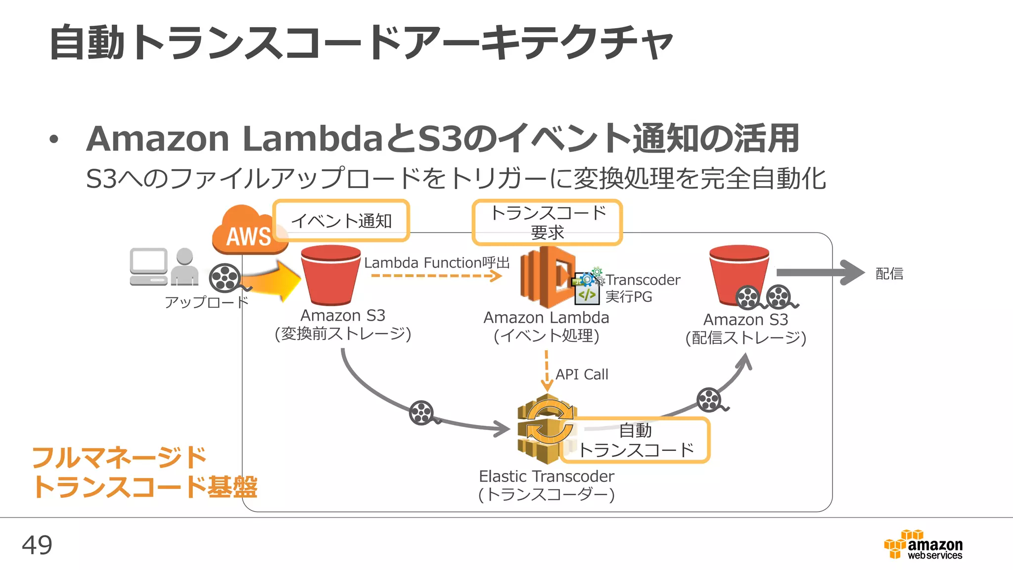 49
⾃動トランスコードアーキテクチャ
•  Amazon LambdaとS3のイベント通知の活⽤
Amazon S3
(変換前ストレージ)
Elastic Transcoder
(トランスコーダー)
Amazon S3
(配信ストレージ)
Amazon Lambda
(イベント処理)
⾃動
トランスコード
アップロード
トランスコード
要求
イベント通知
配信
Lambda Function呼出
API Call
S3へのファイルアップロードをトリガーに変換処理を完全⾃動化
Transcoder
実⾏PG
フルマネージド
トランスコード基盤
 