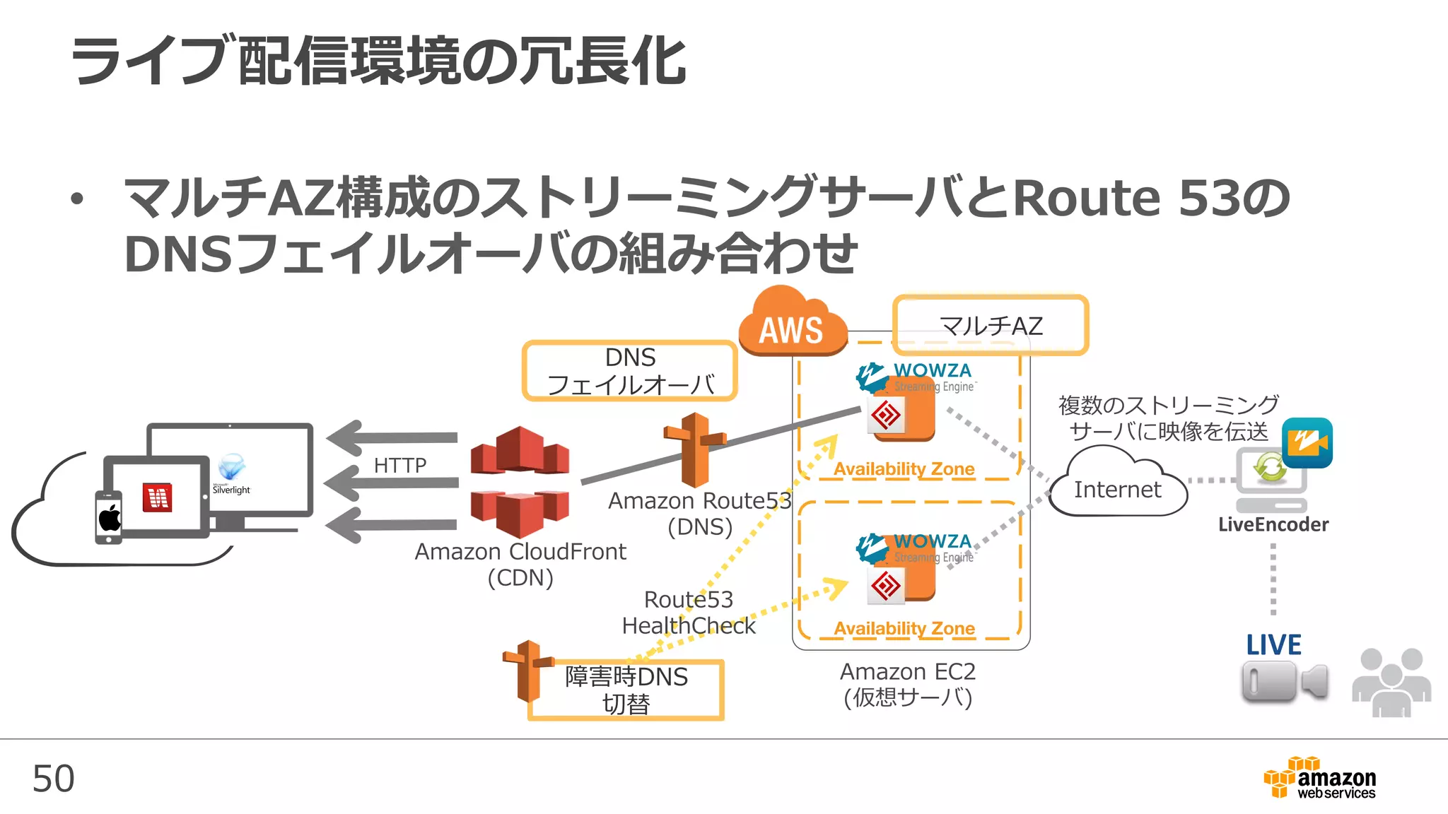 50
ライブ配信環境の冗⻑化
Amazon EC2
(仮想サーバ)
Amazon CloudFront
(CDN)
LiveEncoder	
LIVE	
Internet
HTTP Availability Zone
Availability Zone
マルチAZ
DNS
フェイルオーバ
障害時DNS
切替
•  マルチAZ構成のストリーミングサーバとRoute 53の
DNSフェイルオーバの組み合わせ
Route53
HealthCheck
Amazon Route53
(DNS)
複数のストリーミング
サーバに映像を伝送
 