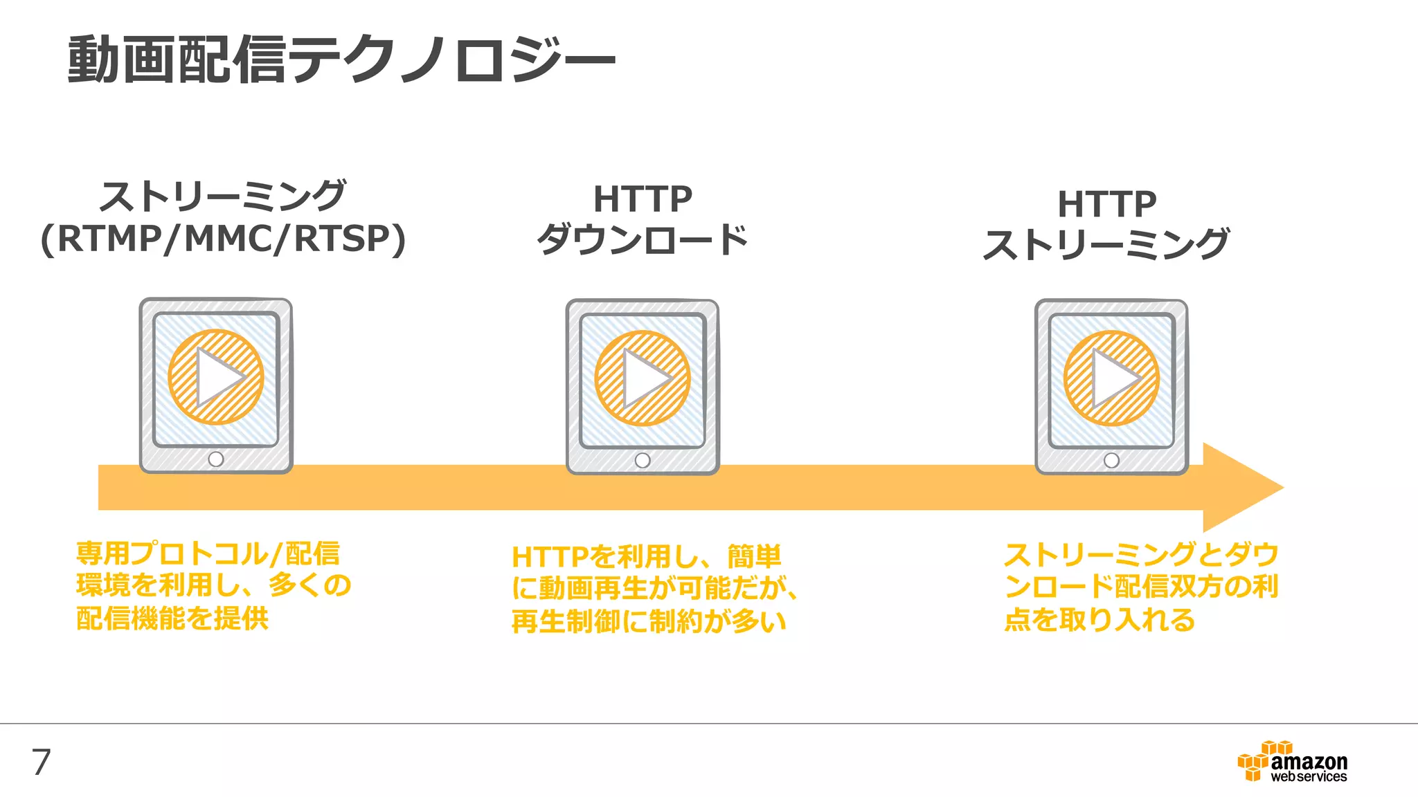 7
動画配信テクノロジー
ストリーミング
(RTMP/MMC/RTSP)
HTTP
ダウンロード
HTTP
ストリーミング
専⽤プロトコル/配信
環境を利⽤し、多くの
配信機能を提供
HTTPを利⽤し、簡単
に動画再⽣が可能だが、
再⽣制御に制約が多い
ストリーミングとダウ
ンロード配信双⽅の利
点を取り⼊れる
 