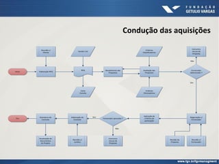 Condução das aquisições
Inicio
Fim
RFQ
Elaboração RFQ
Vendor List
Carta
Convite
Reunião c/
Cliente
Avaliação das
Propostas
Recebimento das
Propostas
Critérios
Eliminatórios
Critérios
Classificatórios
Fornecedor
Selecionado ?
Negociação c/
Fornecedor
Reunião c/
Fornecedor
Revisão da
Proposta
Aplicação de
critérios de
pontuação
Fornecedor aprovado ?
Elaboração do
Contrato
Reunião c/
Jurídico
Assinatura do
Contrato
Atualização de
Documentos
do Projeto
Comunica
recusa da
Proposta
Comunica
recusa da
Proposta
Sim
Não
Sim
Não
 