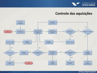 Controle das aquisições
Inicio
Fim
Reunião de início
dos trabalhos
Comunicação
p/ os
stakeholders
Acompanhamento
da execução dos
trabalhos
Solicitação de mudança ?
Formaliza
solicitação de
mudança
Aprovação do gerente do
projeto ?
Atualização dos
Documentos do
Projeto
Escopo/
Cronograma/
Custos
Atualização do
cronograma
Reunião de
monitoramento dos
trabalhos
Cumprimento do
cronograma ?
Comunicação
p/ os
stakeholders
Execução dos trabalhos
concluída ?
Revisão do Contrato
Revisão dos
Trabalhos
Arquivamento da
Solicitação
Revisão do Contrato
Revisão dos
Trabalhos
Validação das
Entregas
Entregas aceitas ?
Formalização dos
Aceites
Sim
Não
SimSim
Sim Não
NãoNão
Não
Sim
 