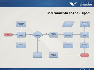 Encerramento das aquisições
Inicio
Fim
Homologção das
aquisições
Recomendações
Microsoft
Reunião de
Encerramento
Elaboração do
Termo de
Encerramento
Ata de reunião
Critérios de
Homologação
Aprovação das
Homologações ?
Encerramento do
Contrato
Comunicação
stakeholders
Elaboração de
Licões aprendidas
Atualização dos
documentos do
projeto
Revisão do Contrato
Revisão dos
Trabalhos
Sim
Não
 