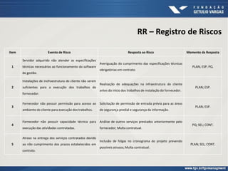 RR – Registro de Riscos
Item Evento de Risco Resposta ao Risco Momento da Resposta
1
Servidor adquirido não atender as especificações
técnicas necessárias ao funcionamento do software
de gestão.
Averiguação do cumprimento das especificações técnicas
obrigatórias em contrato.
PLAN; ESP; PQ.
2
Instalações de insfraestrutura do cliente não serem
suficientes para a execução dos trabalhos do
fornecedor.
Realização de adequações na infraestrutura do cliente
antes do início dos trabalhos de instalação do fornecedor.
PLAN; ESP.
3
Fornecedor não possuir permissão para acesso ao
ambiente do cliente para execução dos trabalhos.
Solicitação de permissão de entrada prévia para as áreas
de segurança predial e segurança da informação.
PLAN; ESP.
4
Fornecedor não possuir capacidade técnica para
execução das atividades contratadas.
Análise de outros serviços prestados anteriormente pelo
fornecedor; Multa contratual.
PQ; SEL; CONT.
5
Atraso na entrega dos serviços contratados devido
ao não cumprimento dos prazos estabelecidos em
contrato.
Inclusão de folgas no cronograma do projeto prevendo
possíveis atrasos; Multa contratual.
PLAN; SEL; CONT.
 