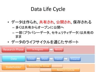 Data Life Cycle
• データは作られ, 共有され, 公開され, 保存される
– 多くは共有からオープンに公開へ
– 一部（プラバシーデータ、セキュリティデータ）は共有の
まま
• データのライフサイクルを通じたサポート
Data ShareCreate Publish Preserve
Research Phase In Progress Results
Stakeholder
Research Institute
Researcher/R. Group
 