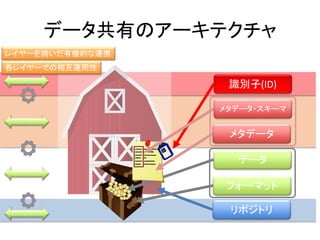 リポジトリ
データ共有のアーキテクチャ
識別子(ID)
データ
フォーマット
メタデータ
メタデータ・スキーマ
レイヤーを跨いだ有機的な連携
各レイヤーでの相互運用性
 