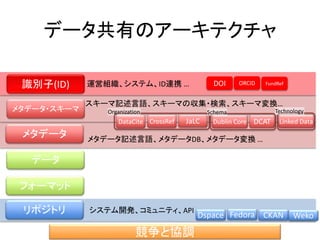 メタデータ記述言語、メタデータDB、メタデータ変換 …
ス スキーマ記述言語、スキーマの収集・検索、スキーマ変換…
システム開発、コミュニティ、API …
管理 運営組織、システム、ID連携 …
リポジトリ
データ共有のアーキテクチャ
識別子(ID)
データ
フォーマット
メタデータ
メタデータ・スキーマ
DOI ORCID FundRef
DataCite CrossRef JaLC Dublin Core DCAT Linked Data
Organization Schema Technology
競争と協調
Dspace Fedora CKAN Weko
 