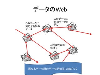 データのWeb
このデータに
対応する別の
データ
このデータに
別のデータと
同じ
この属性の意
味は？
異なるデータ源のデータが相互に結びつく
 