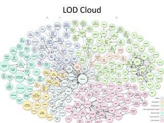 LOD Cloud
(Linking Open Data)
 