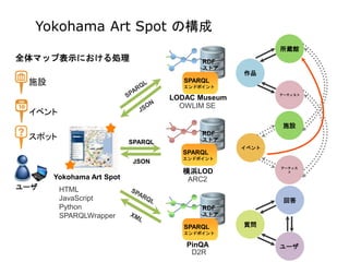 施 設
ユーザ
Yokohama Art Spot
RDF
ストア
SPARQL
エンドポイント
RDF
ストア
SPARQL
エンドポイント
LODAC Museum
横浜LOD
作品
所蔵館
アーティスト
アーティス
ト
施設
イベント
Yokohama Art Spot の構成
全体マップ表示における処理
施設
イベント
HTML
JavaScript
Python
SPARQLWrapper
OWLIM SE
ARC2
RDF
ストア
SPARQL
エンドポイント
PinQA
質問
回答
ユーザ
SPARQL
JSON
D2R
スポット
 