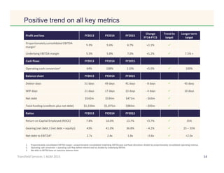 Click to edit Master title style
14Transfield Services | AGM 2015
Profit and loss FY2013 FY2014 FY2015
Change
FY14-FY15
Trend to
target
Longer term
target
Proportionately consolidated EBITDA
margin1 5.2% 5.6% 6.7% +1.1%
Underlying EBITDA margin 5.5% 5.8% 7.0% +1.2% 7.5% +
Cash flows FY2013 FY2014 FY2015
Operating cash conversion2 64% 108% 113% +5.0% 100%
Balance sheet FY2013 FY2014 FY2015
Debtor days 51 days 49 days 41 days - 8 days 45 days
WIP days 21 days 17 days 13 days - 4 days 10 days
Net debt $542m $534m $471m - $63m
Total funding (creditors plus net debt) $1,220m $1,075m $983m - $92m
Ratios FY2013 FY2014 FY2015
Return on Capital Employed (ROCE) 7.8% 10.0% 13.7% +3.7% 15%
Gearing (net debt / (net debt + equity)) 43% 41.0% 36.8% - 4.2% 25 – 35%
Net debt to EBITDA3 2.7x 2.4x 1.8x - 0.6x <2.0x
1. Proportionately consolidated EBITDA margin = proportionately consolidated Underlying EBITDA post overhead allocations divided by proportionately consolidated operating revenue.
2. Operating cash conversion = operating cash flow before interest and tax divided by Underlying EBITDA.
3. Net debt to EBITDA base on statutory balance sheet.
Positive trend on all key metrics
 
