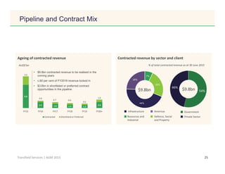 Click to edit Master title style
4Transfield Services | AGM 2015
Roy McKelvie
Douglas Snedden
Dean Pritchard Kathy HirschfeldGeoffrey Kleemann
Graeme HuntDiane Smith-Gander
Your Board is dedicated to working hard for shareholders
 