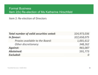 Click to edit Master title style
31Transfield Services | AGM 2015
Formal Business
Item 2(b) Re-election of Ms Katherine Hirschfeld
Item 2: Re-election of Directors
Total number of valid securities voted: 324,973,036
In favour: 322,658,075
Proxies available to the Board: 1,001,612
Other discretionary: 348,262
Against: 965,087
Abstained: 591,773
Excluded: 0
 