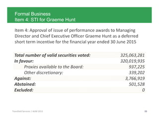 Click to edit Master title style
33Transfield Services | AGM 2015
Formal Business
Item 4: STI for Graeme Hunt
Item 4: Approval of issue of performance awards to Managing
Director and Chief Executive Officer Graeme Hunt as a deferred
short term incentive for the financial year ended 30 June 2015
Total number of valid securities voted: 325,063,281
In favour: 320,019,935
Proxies available to the Board: 937,225
Other discretionary: 339,202
Against: 3,766,919
Abstained: 501,528
Excluded: 0
 