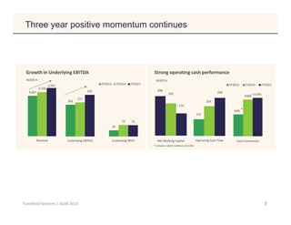 Click to edit Master title style
7Transfield Services | AGM 2015
Three year positive momentum continues
206
169
116
Net Working Capital
*
202
39
217
73
265
72
Underlying EBITDA Underlying NPAT
FY2013 FY2014 FY2015
Strong operating cash performance
AUD$’m
Growth in Underlying EBITDA
3,667
3,728
3,797
Revenue
AUD$’m
108%
113%
Cash Conversion
FY2013 FY2014 FY2015
64%
131
234
299
Operating Cash Flow
* Excludes creditor holdback of $118m
*
*
*
 
