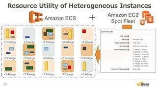 11
Resource Utility of Heterogeneous Instances
Amazon ECS
Amazon EC2
Spot Fleet
+
c3.xlarge
c3.xlarge
c3.xlarge
r3.8xlarge
r3.8xlarge
r3.8xlarge
c3.8xlarge
c3.8xlarge
c3.8xlarge
c3.4xlarge
c3.4xlarge
c3.4xlarge
r3.2xlarge
r3.2xlarge
r3.2xlarge
 