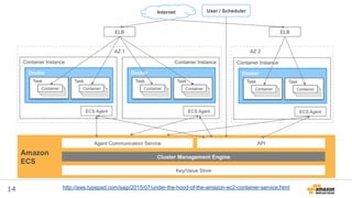 14
Docker
Task
Container Instance
Amazon
ECS
Container
ECS Agent
ELB
Internet
ELB
User / Scheduler
API
Cluster Management Engine
Task
Container
Docker
Task
Container Instance
Container
ECS Agent
Task
Container
Docker
Task
Container Instance
Container
ECS Agent
Task
Container
AZ 1 AZ 2
Key/Value Store
Agent Communication Service
http://aws.typepad.com/sajp/2015/07/under-the-hood-of-the-amazon-ec2-container-service.html
 
