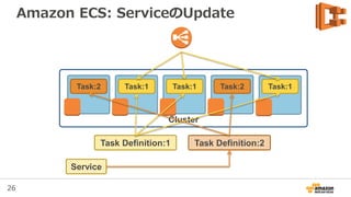 26
Cluster
Amazon ECS: ServiceのUpdate
Service
Task Definition:1 Task Definition:2
Task:1Task:1 Task:1Task:2 Task:2
 