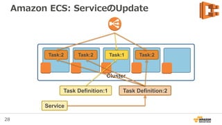 28
Cluster
Amazon ECS: ServiceのUpdate
Service
Task Definition:1 Task Definition:2
Task:1Task:2 Task:2Task:2
 