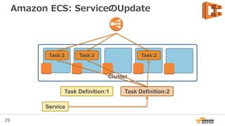 29
Cluster
Amazon ECS: ServiceのUpdate
Service
Task Definition:1 Task Definition:2
Task:2 Task:2Task:2
 