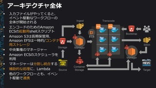 アーキテクチャ全体
Source
Storage
Ingest
Container
Storage
EC2
Bootstrap
Transcode
ECS
EC2
Manager
Target
Stitch
Manager
 入力ファイルがやってくると、
イベント駆動なワークフローの
全体が開始される
 エンコードのためのAmazon
ECSの起動用shellスクリプト
 Amazon S3は長期保管用、
Amazon EFSは一時的/コンテナ
用ストレージ
 中央集権のマネージャー
 Amazon ECSのスケジューラを
利用
 マネージャーは分割し統合する
 補助的な処理に、Lambda
 他のワークフローとも、イベン
ト駆動で連携
 