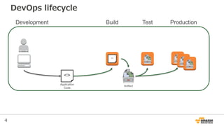 4
DevOps lifecycle
Build Test ProductionDevelopment
<>
<>
Application
Code
Artifact
 