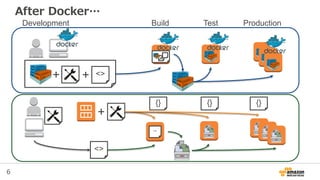 6
After Docker…
+ <>+
Build Test ProductionDevelopment
<>
<>
+
{} {} {}
 