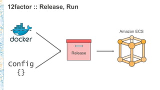12factor :: Release, Run
Config
{}
Release
Amazon ECS
 