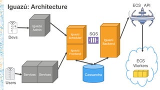Iguazú
Frontend
Iguazú
Scheduler
Iguazú
Backend
Iguazú: Architecture
CassandraServices Services
Iguazú
Admin
ECS
Workers
SQS
ECS API
Devs
Users
 