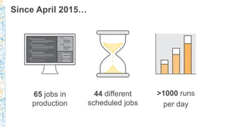 Since April 2015…
65 jobs in
production
>1000 runs
per day
44 different
scheduled jobs
 
