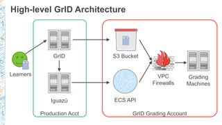 High-level GrID Architecture
Learners
GrID
Iguazú
S3 Bucket
ECS API
Grading
Machines
VPC
Firewalls
Production Acct GrID Grading Account
 