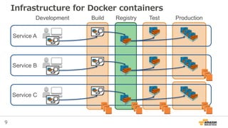 9
Infrastructure for Docker containers
Build Test ProductionDevelopment Registry
Service A
Service B
Service C
 