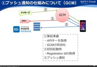 right ? NIFTY Corporation All Rights Reserved. *
٥ץå֪ͨ˽MߤˤĤƣGCM
ǰʂ
?API`ȡ
?GCMЄ
ڳӕr
?Registration Idȡ
ۥץå֪ͨ
GCM
API`

å`


 