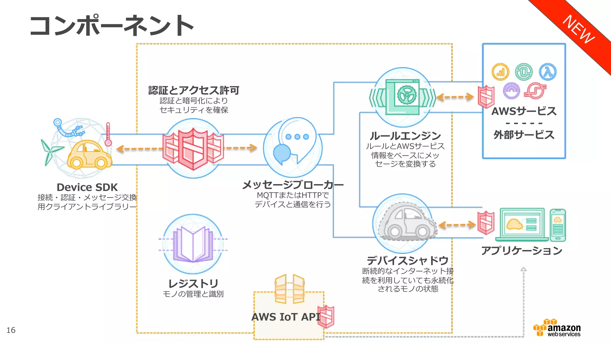 16
コンポーネント
Device SDK
接続・認証・メッセージ交換
⽤クライアントライブラリー
メッセージブローカー
MQTTまたはHTTPで
デバイスと通信を⾏う
認証とアクセス許可
認証と暗号化により
セキュリティを確保
ルールエンジン
ルールとAWSサービス
情報をベースにメッ
セージを変換する
AWSサービス
- - - - -
外部サービス
デバイスシャドウ
断続的なインターネット接
続を利⽤していても永続化
されるモノの状態
アプリケーション
AWS IoT API
レジストリ
モノの管理と識別
 