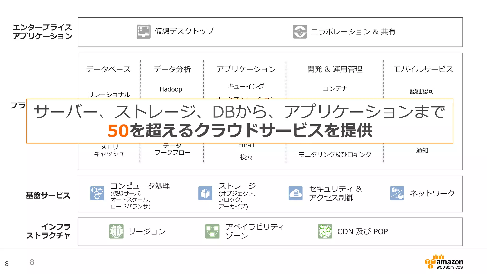 8
エンタープライズ
アプリケーション
仮想デスクトップ コラボレーション & 共有
プラットフォーム
サービス
データベース
メモリ
キャッシュ
リレーショナル
NoSQL
データ分析
Hadoop
リアルタイム
データ
ワークフロー
データウェア
ハウス
アプリケーション
キューイング
オーケストレーション
アプリケーション
ストリーミング
トランスコード
Email
検索
開発 & 運⽤管理
コンテナ
開発／運⽤ツール
リソース テンプレート
利⽤のトラック
モニタリング及びロギング
モバイルサービス
認証認可
端末間同期
モバイル分析
通知
基盤サービス
コンピュータ処理
(仮想サーバ、
オートスケール、
ロードバランサ)
ストレージ
(オブジェクト、
ブロック、
アーカイブ)
セキュリティ &
アクセス制御
ネットワーク
インフラ  
ストラクチャ
リージョン CDN 及び POP
アベイラビリティ
ゾーン
8
サーバー、ストレージ、DBから、アプリケーションまで
50を超えるクラウドサービスを提供
 