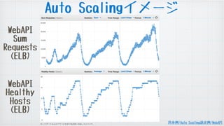 Benefits  of  Auto  Scaling
• コスト効率率率:
• Automatically  
adapt  capacity  
to  demand
• 可⽤用性:
• Counteract  
failures  of ...