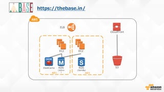 EC2 EC2
DB
ELB
AZ① AZ②
RDS
(Standby)
ElastiCache S3
CloudFront
RDS
(Active)
https://thebase.in/
 