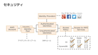 S3
DynamoDB
Get Delete Put
 