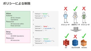 {!
"Effect":"Allow",!
"Action":["s3:*"],!
"Resource":"*"!
}!
!
{!
"Effect": ”Deny",!
"Action": ["dynamodb:*"],!
"Resource": "*"!
}!
!
{!
"Effect": "Allow",!
"Action": [”kinesis:*"],!
"Resource": "*"!
}!
Allow
Actions:
All S3, Kinesis
Operations
Resource:
All resources within
these services
Deny
Actions:
All DDB Operations
Resource:
All resources
 