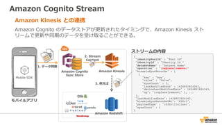 {!
"identityPoolId" : "Pool Id”!
"identityId" : "Identity Id ”!
"dataSetName" : "Dataset Name”!
"operation" : "(replace|remove)”!
"kinesisSyncRecords" : [!
{!
"key" : "Key",!
"value" : "Value",!
"syncCount" : 1,!
"lastModifiedDate" : 1424801824343,!
"deviceLastModifiedDate" : 1424801824343,!
"op": "(replace|remove)" }, ...!
],!
"lastModifiedDate": 1424801824343,!
"kinesisSyncRecordsURL": "S3Url",!
"payloadType" : "(S3Url|Inline)",!
"syncCount" : 1 !
}!
 
