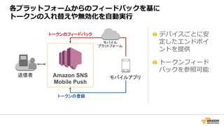 Amazon SNS
Mobile Push
"  
"  
 