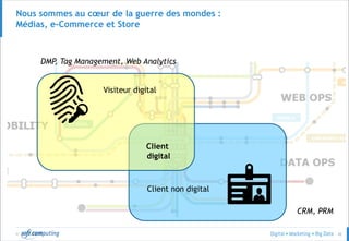 © 42
Nous sommes au cœur de la guerre des mondes :
Médias, e-Commerce et Store
Client
digital
Visiteur digital
Client non digital
DMP, Tag Management, Web Analytics
CRM, PRM
 
