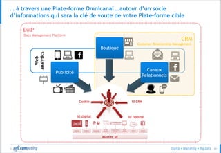 © 44
… à travers une Plate-forme Omnicanal …autour d’un socle
d’informations qui sera la clé de voute de votre Plate-forme cible
Boutique
Publicité
Canaux
Relationnels
Data Management Platform
Customer Relationship Management
Cookie Id CRM
Id digital Id fidélité
 
