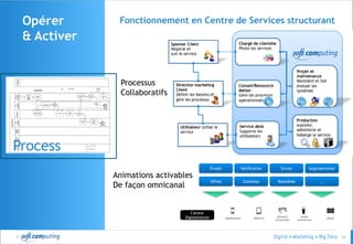 © 52
Fonctionnement en Centre de Services structurant
Process
Opérer
& Activer
Processus
Collaboratifs
Animations activables
De façon omnicanal
 