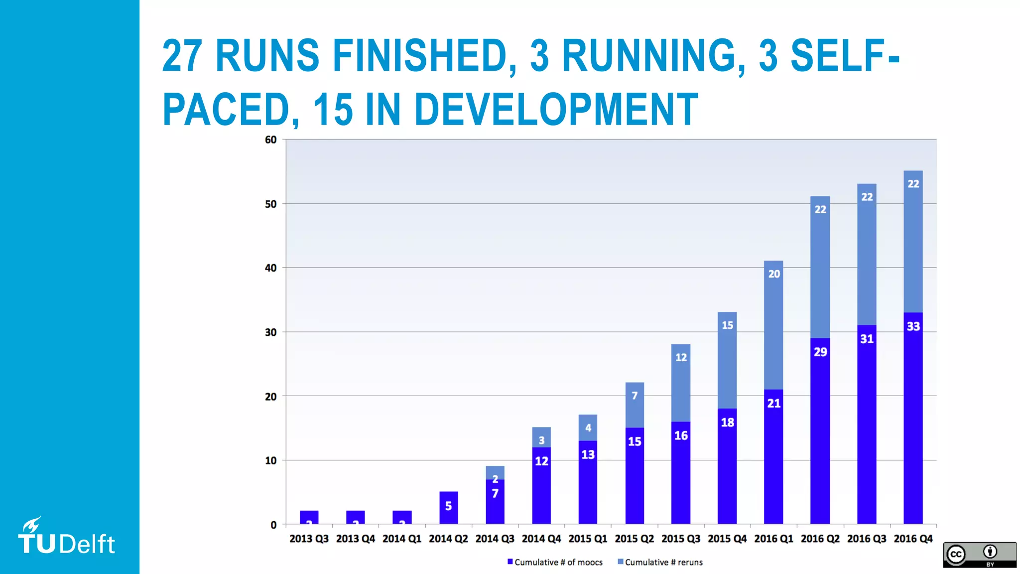10
27 RUNS FINISHED, 3 RUNNING, 3 SELF-
PACED, 15 IN DEVELOPMENT
 