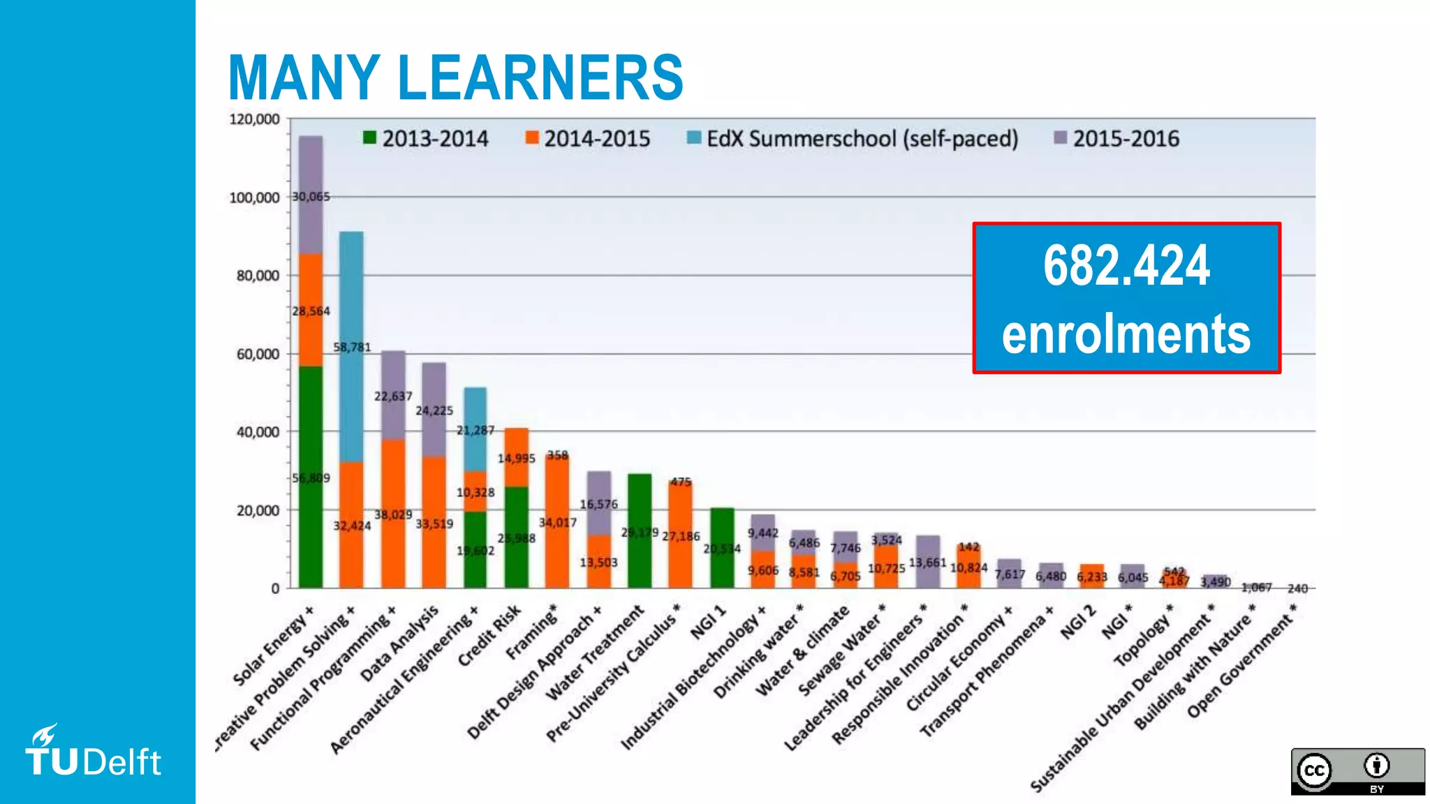 11
MANY LEARNERS
682.424
enrolments
 