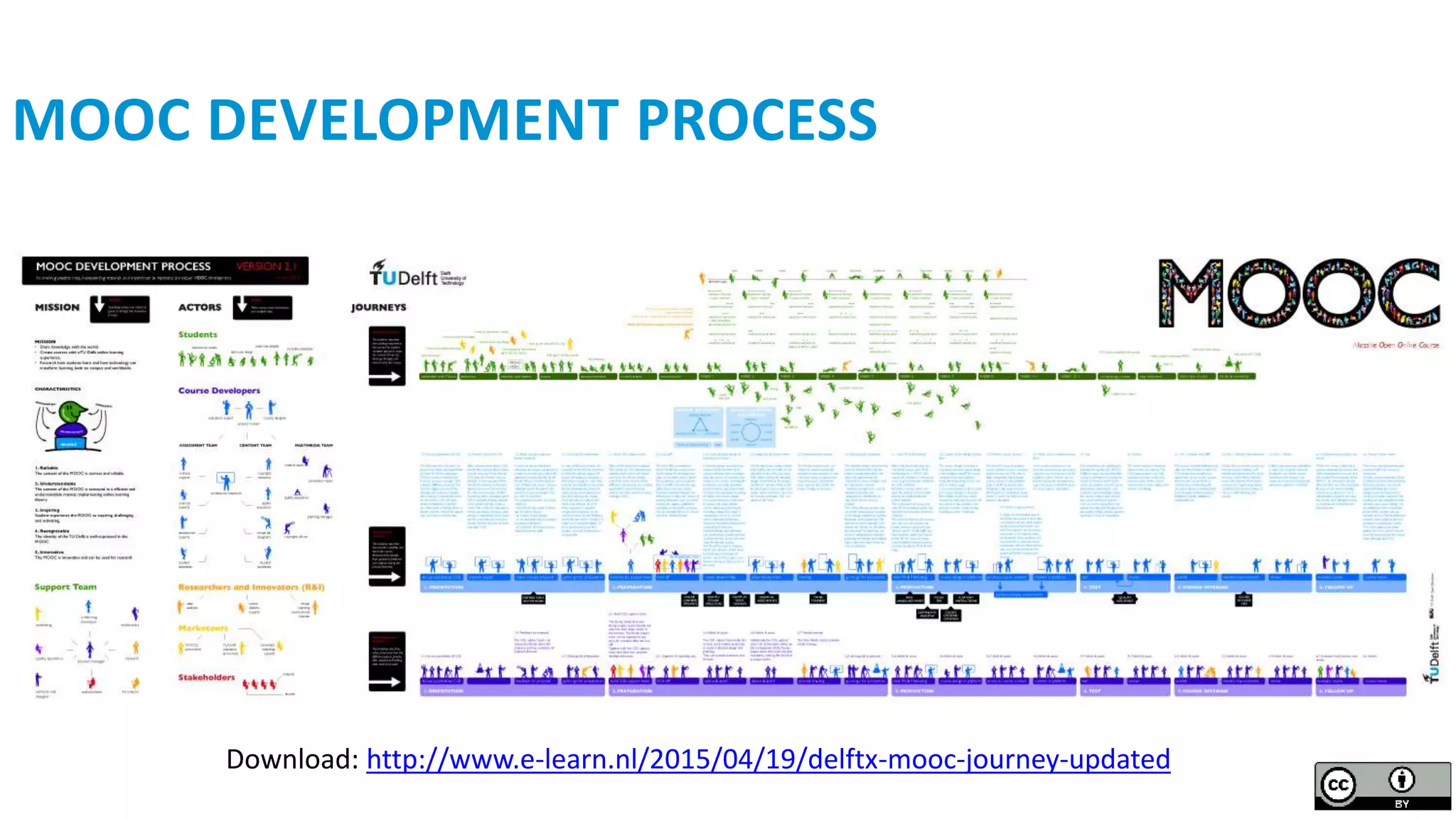 MOOC DEVELOPMENT PROCESS
Download: http://www.e-learn.nl/2015/04/19/delftx-mooc-journey-updated
 