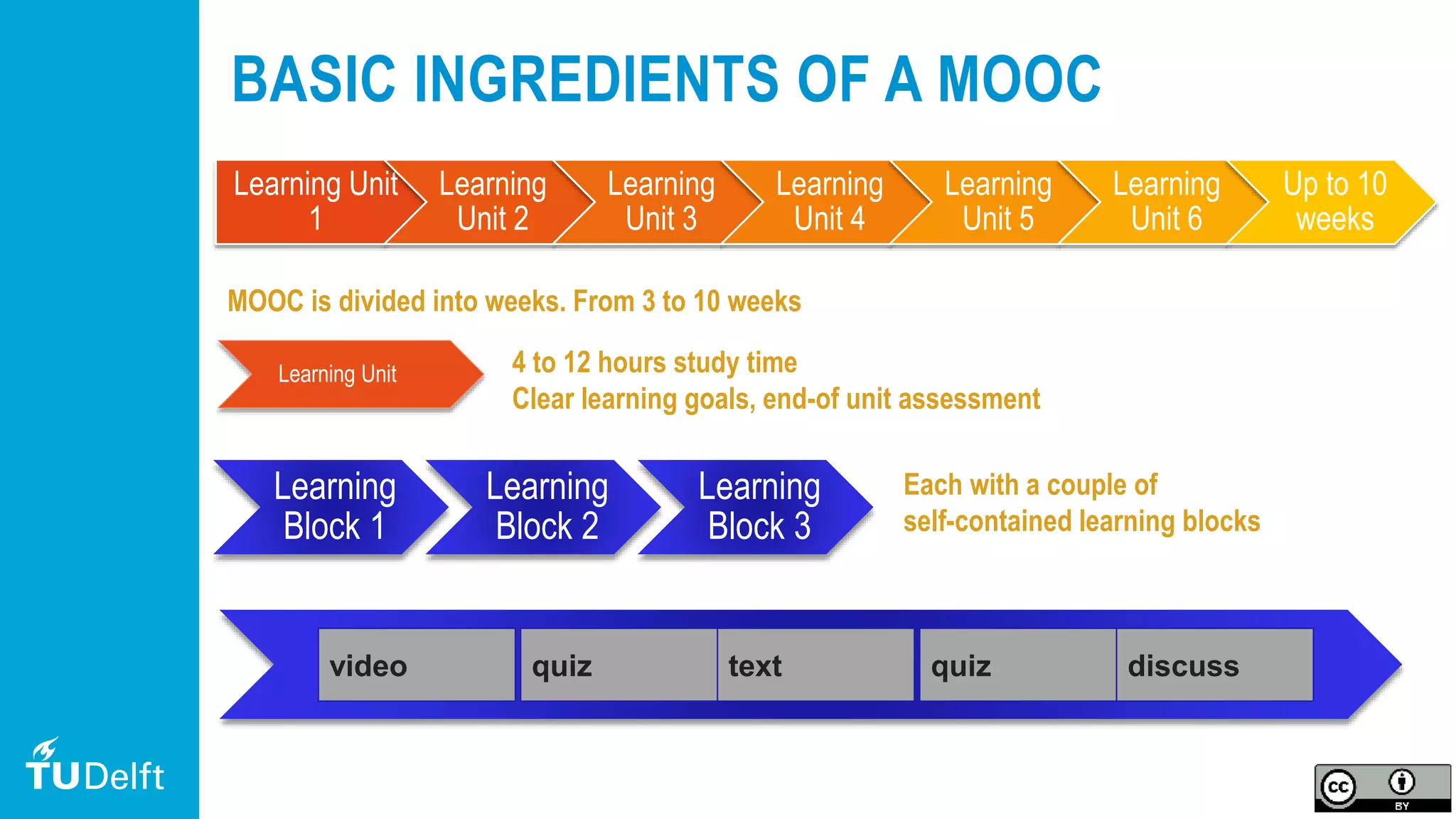 28
BASIC INGREDIENTS OF A MOOC
Learning Unit
1
Learning
Unit 2
Learning
Unit 3
Learning
Unit 4
Learning
Unit 5
Learning
Unit 6
Up to 10
weeks
Learning Unit
MOOC is divided into weeks. From 3 to 10 weeks
4 to 12 hours study time
Clear learning goals, end-of unit assessment
Learning
Block 1
Learning
Block 2
Learning
Block 3
Each with a couple of
self-contained learning blocks
video quiz text quiz discuss
 