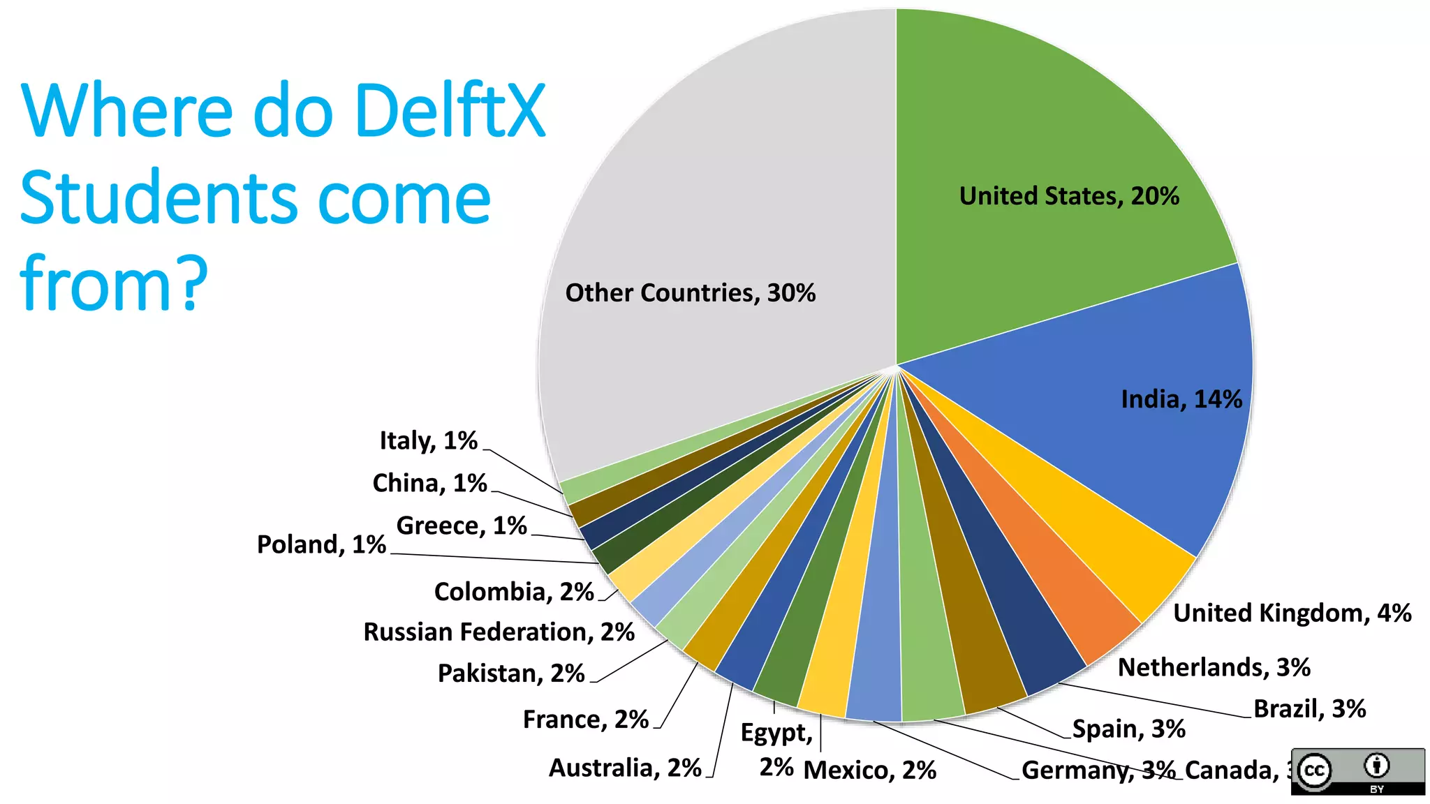United States, 20%
India, 14%
United Kingdom, 4%
Netherlands, 3%
Brazil, 3%
Spain, 3%
Canada, 3%Germany, 3%Mexico, 2%
Egypt,
2%Australia, 2%
France, 2%
Pakistan, 2%
Russian Federation, 2%
Colombia, 2%
Poland, 1%
Greece, 1%
China, 1%
Italy, 1%
Other Countries, 30%
Where do DelftX
Students come
from?
 